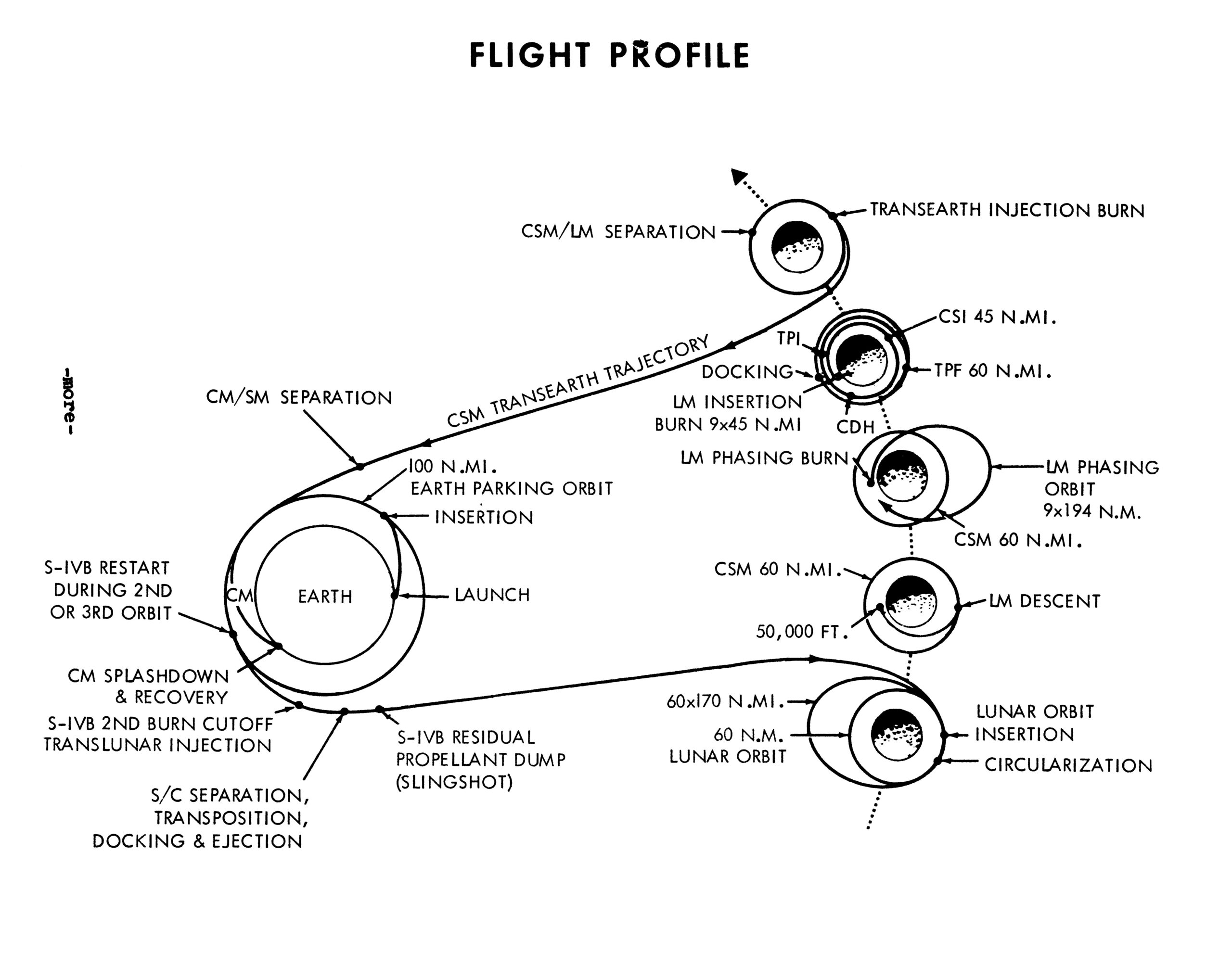 moon landing l 3 months 1 apollo 10 flight plan s69 34071